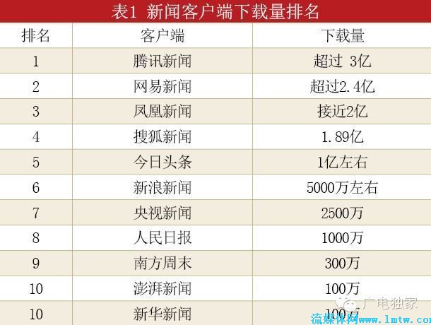 英国人看新闻渠道调查：网络在线平台首次超过电视新闻简报